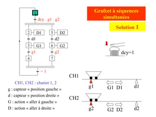 g2 d2
g1 d1
CH1
CH2
CH1, CH2 : chariot 1, 2
g : capteur « position gauche »
d : capteur « position droite »
G : action « aller à gauche »
D : action « aller à droite »
Grafcet à séquences
simultanées
G1 D1
G2 D2
D1
d1
G1
g1
dcy . g1 . g2
2
1
3
4
D2
d2
G2
g2
5
6
7
= 1
Solution 1
dcy=1
 
