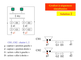 g2 d2
g1 d1
CH1
CH2
CH1, CH2 : chariot 1, 2
g : capteur « position gauche »
d : capteur « position droite »
G : action « aller à gauche »
D : action « aller à droite »
Grafcet à séquences
simultanées
G1 D1
G2 D2
D1
d1
G1
g1
dcy
2
1
3
D2
d2
G2
g2
5
6
2
Solution 2
 