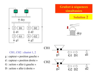 g2 d2
g1 d1
CH1
CH2
CH1, CH2 : chariot 1, 2
g : capteur « position gauche »
d : capteur « position droite »
G : action « aller à gauche »
D : action « aller à droite »
Grafcet à séquences
simultanées
G1 D1
G2 D2
dcy
D1
d1
G1
g1
dcy
2
1
3
D2
d2
G2
g2
5
6
2
Solution 2
 