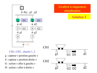 g2 d2
g1 d1
CH1
CH2
CH1, CH2 : chariot 1, 2
g : capteur « position gauche »
d : capteur « position droite »
G : action « aller à gauche »
D : action « aller à droite »
Grafcet à séquences
simultanées
G1 D1
G2 D2
D1
d1
G1
g1
dcy . g1 . g2
2
1
3
4
D2
d2
G2
g2
5
6
7
= 1
Solution 1
 