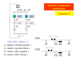 g2 d2
g1 d1
CH1
CH2
CH1, CH2 : chariot 1, 2
g : capteur « position gauche »
d : capteur « position droite »
G : action « aller à gauche »
D : action « aller à droite »
Grafcet à séquences
simultanées
G1 D1
G2 D2
D1
d1
G1
g1
dcy . g1 . g2
2
1
3
4
D2
d2
G2
g2
5
6
7
= 1
Solution 1
 