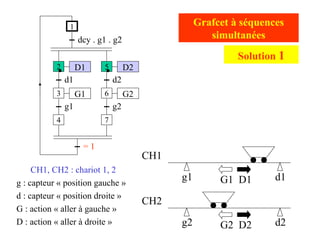 g2 d2
g1 d1
CH1
CH2
CH1, CH2 : chariot 1, 2
g : capteur « position gauche »
d : capteur « position droite »
G : action « aller à gauche »
D : action « aller à droite »
Grafcet à séquences
simultanées
G1 D1
G2 D2
D1
d1
G1
g1
dcy . g1 . g2
2
1
3
4
D2
d2
G2
g2
5
6
7
= 1
Solution 1
 