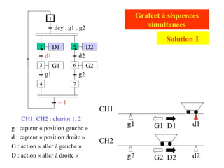 g2 d2
g1 d1
CH1
CH2
CH1, CH2 : chariot 1, 2
g : capteur « position gauche »
d : capteur « position droite »
G : action « aller à gauche »
D : action « aller à droite »
Grafcet à séquences
simultanées
G1 D1
G2 D2
D1
d1
G1
g1
dcy . g1 . g2
2
1
3
4
D2
d2
G2
g2
5
6
7
= 1
Solution 1
 