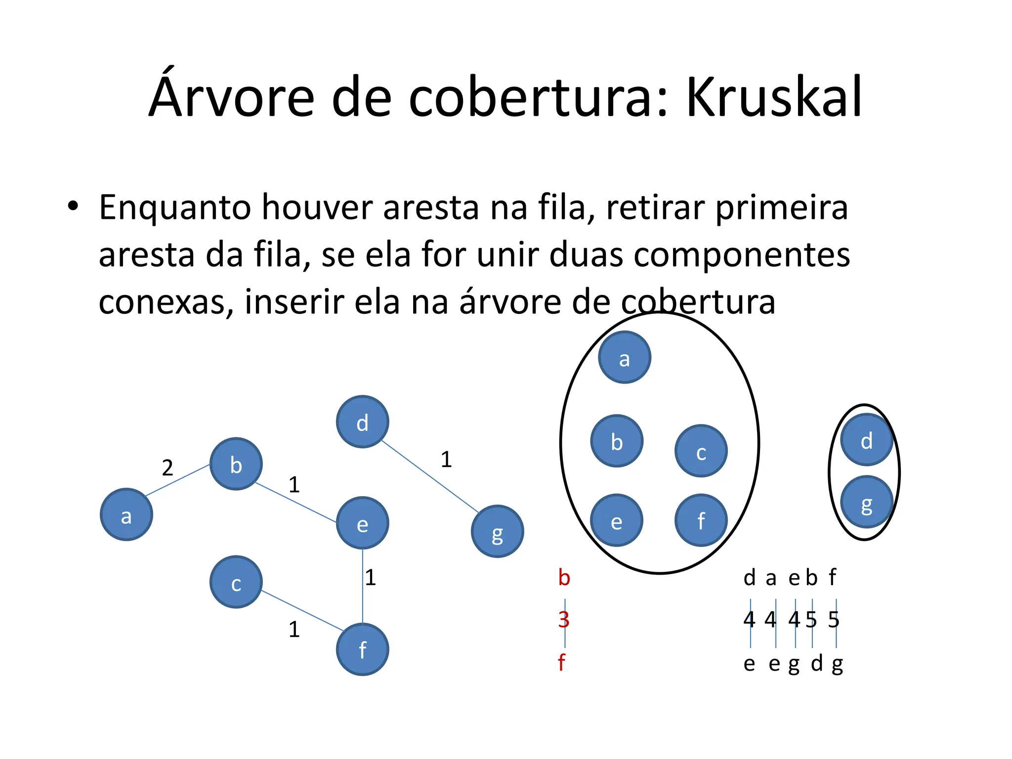Árvore de cobertura: Kruskal
• Enquanto houver aresta na fila, retirar primeira
aresta da fila, se ela for unir duas componentes
conexas, inserir ela na árvore de cobertura
a
b
c
d
e
f
g
d
e
f
g
4 5
b
f
a
e
3 4
e
g d
4
b
5
a
b c d
e f
g
1
1
1
1
2
 