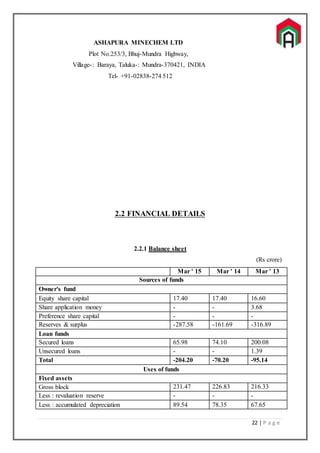 22 | P a g e
ASHAPURA MINECHEM LTD
Plot No.253/3, Bhuj-Mundra Highway,
Village-: Baraya, Taluka-: Mundra-370421, INDIA
Tel- +91-02838-274 512
2.2 FINANCIAL DETAILS
2.2.1 Balance sheet
(Rs crore)
Mar ' 15 Mar ' 14 Mar ' 13
Sources of funds
Owner's fund
Equity share capital 17.40 17.40 16.60
Share application money - - 3.68
Preference share capital - - -
Reserves & surplus -287.58 -161.69 -316.89
Loan funds
Secured loans 65.98 74.10 200.08
Unsecured loans - - 1.39
Total -204.20 -70.20 -95.14
Uses of funds
Fixed assets
Gross block 231.47 226.83 216.33
Less : revaluation reserve - - -
Less : accumulated depreciation 89.54 78.35 67.65
 
