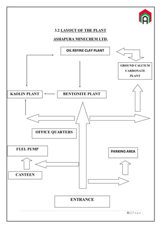 31 | P a g e
3.2 LAYOUT OF THE PLANT
ASHAPURA MINECHEM LTD.
ENTRANCE
OFFICE QUARTERS
CANTEEN
FUEL PUMP
PARKING AREA
BENTONITE PLANT
OIL REFINE CLAY PLANT
KAOLIN PLANT
GROUND CALCIUM
CARBONATE
PLANT
 
