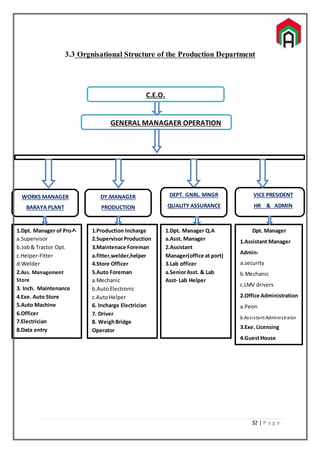 32 | P a g e
3.3 Orgnisational Structure of the Production Department
GENERAL MANAGAER OPERATION
WORKS MANAGER
BARAYA PLANT
DY.MANAGER
PRODUCTION
DEPT. GNRL. MNGR
QUALITY ASSURANCE
VICE PRESIDENT
HR & ADMIN
C.E.O.
1.Dpt. Manager of Pro
a.Supervisor
b.Job& Tractor Opt.
c.Helper-Fitter
d.Welder
2.Ass. Management
Store
3. Inch. Maintenance
4.Exe. Auto Store
5.Auto Machine
6.Officer
7.Electrician
8.Data entry
9.Dpt. Auto Engineer
1.Production Incharge
2.SupervisorProduction
3.Maintenace Foreman
a.fitter,welder,helper
4.Store Officer
5.Auto Foreman
a.Mechanic
b.AutoElectronic
c.AutoHelper
6. Incharge Electrician
7. Driver
8. WeighBridge
Operator
1.Dpt. Manager Q.A
a.Asst. Manager
2.Assistant
Manager(office at port)
3.Lab officer
a.SeniorAsst. & Lab
Asst- Lab Helper
Dpt. Manager
1.Assistant Manager
Admin-
a.security
b.Mechanic
c.LMV drivers
2.Office Administration
a.Peon
b.AssistantAdministrator
3.Exe. Licensing
4.GuestHouse
Incharge
 