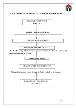 37 | P a g e
PROCESSING OF BENTONITE IN ASHAPURA MINECHEM LTD.
(for Ph value testing 100ml of water is mixed in bentonite, then the water is taken and
checked in laboratory its Ph value)
(Milling of the bentonite is done through the 7 mills available in the company)
MAKING RAW BENTONITE
AVAILABLE
HOPPER (MATERIAL STORAGE)
SPREADING OF BENTONITE
TESTING OF PH VALUE OR SCALE
Ph soda/sodium is mixed
MILLING OF THE TESTED PRODUCT
PACKAGING OF THE GRINDED
BENTONITE
 