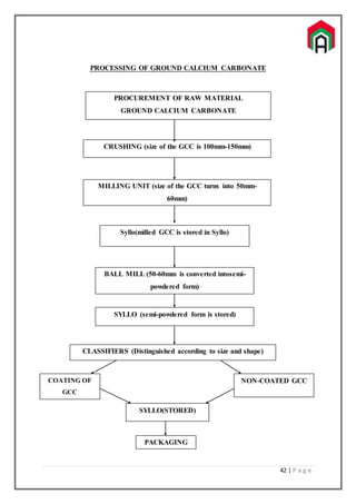 42 | P a g e
PROCESSING OF GROUND CALCIUM CARBONATE
PROCUREMENT OF RAW MATERIAL
GROUND CALCIUM CARBONATE
CRUSHING (size of the GCC is 100mm-150mm)
MILLING UNIT (size of the GCC turns into 50mm-
60mm)
Syllo(milled GCC is stored in Syllo)
BALL MILL (50-60mm is converted intosemi-
powdered form)
SYLLO (semi-powdered form is stored)
CLASSIFIERS (Distinguished according to size and shape)
COATING OF
GCC
NON-COATED GCC
SYLLO(STORED)
PACKAGING
 