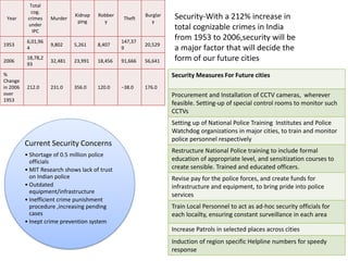 Security-With a 212% increase in
total cognizable crimes in India
from 1953 to 2006,security will be
a major factor that will decide the
form of our future cities
Year
Total
cog.
crimes
under
IPC
Murder
Kidnap
ping
Robber
y
Theft
Burglar
y
1953
6,01,96
4
9,802 5,261 8,407
147,37
9
20,529
2006
18,78,2
93
32,481 23,991 18,456 91,666 56,641
%
Change
in 2006
over
1953
212.0 231.0 356.0 120.0 −38.0 176.0
Current Security Concerns
• Shortage of 0.5 million police
officials
• MIT Research shows lack of trust
on Indian police
• Outdated
equipment/infrastructure
• Inefficient crime punishment
procedure ,increasing pending
cases
• Inept crime prevention system
Security Measures For Future cities
Procurement and Installation of CCTV cameras, wherever
feasible. Setting-up of special control rooms to monitor such
CCTVs
Setting up of National Police Training Institutes and Police
Watchdog organizations in major cities, to train and monitor
police personnel respectively
Restructure National Police training to include formal
education of appropriate level, and sensitization courses to
create sensible. Trained and educated officers.
Revise pay for the police forces, and create funds for
infrastructure and equipment, to bring pride into police
services
Train Local Personnel to act as ad-hoc security officials for
each locailty, ensuring constant surveillance in each area
Increase Patrols in selected places across cities
Induction of region specific Helpline numbers for speedy
response
 
