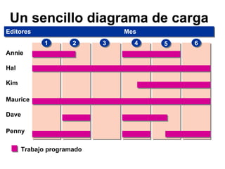 Un sencillo diagrama de carga Editores Mes Annie Hal Kim Maurice Dave Penny  1 Trabajo programado 2 3 4 6 5 
