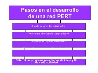 Identificar todas las actividades  Determinar el orden de cumplimiento Diagramar el flujo de actividades  Estimar tiempo para completar cada actividad Determinar programa para fechas de inicio y fin de cada actividad Pasos en el desarrollo de una red PERT 