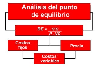Breakeven Analysis Análisis del punto de equilibrio BE = TFC/P-VC BE  =  TFC   P - VC Variable Cost Costos  variables Fixed Cost Costos fijos Price Precio 