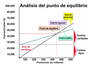 Análisis del punto de equilibrio $90,000 80,000 70,000 60,000 50,000 40,000 30,000 20,000 10,000 100 200 300 400 500 600 Ingresos/costos ($) Producción (en millares) Punto de equilibrio Total de ingresos Costos totales   Área de pérdidas Área de ganancias Costos variables Costos fijos 