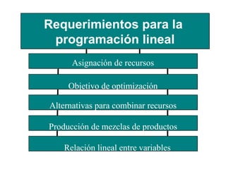 Asignación de recursos Objetivo de optimización Alternativas para combinar recursos Producción de mezclas de productos Relación lineal entre variables Requerimientos para la  programación lineal 