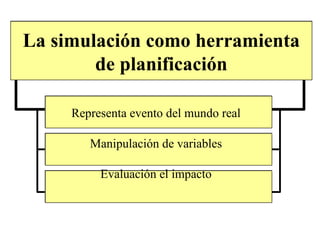 Representa evento del mundo real Manipulación de variables Evaluación el impacto La simulación como herramienta de planificación 