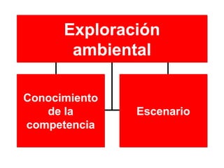 Exploración ambiental Escenario Conocimiento de la competencia 