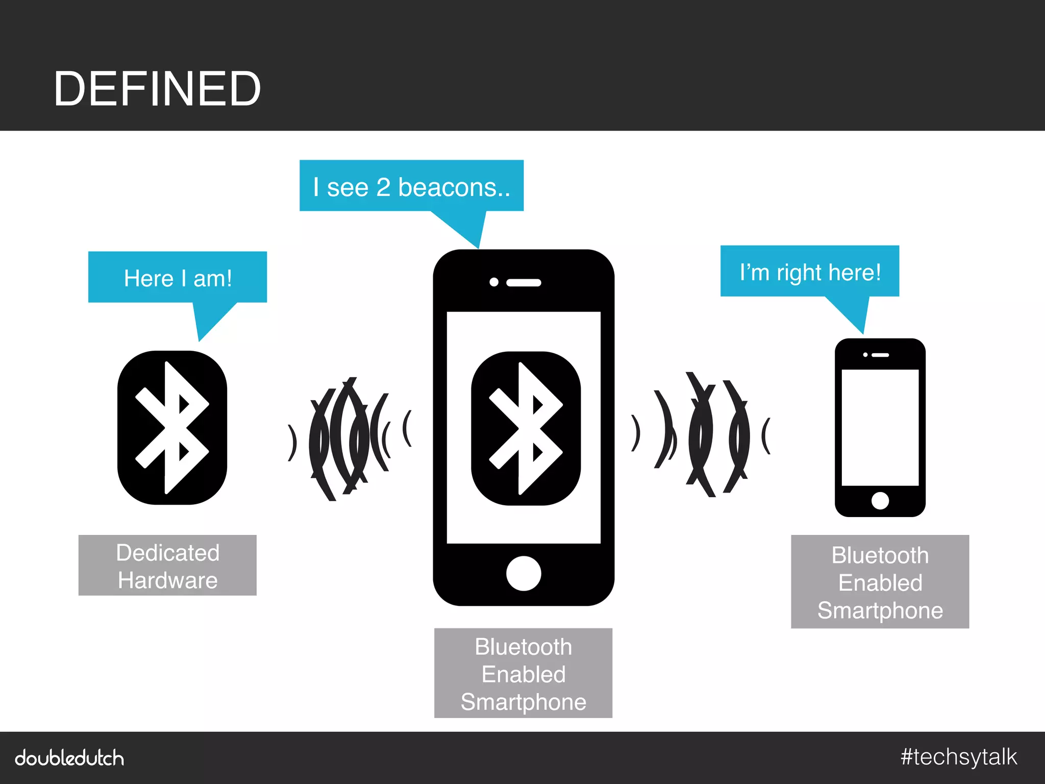 #techsytalk!
DEFINED"
Dedicated
Hardware"
Bluetooth
Enabled
Smartphone"
Bluetooth
Enabled
Smartphone"
I see 2 beacons.."
I’m right here!"Here I am!"
("("("("("(" ("("("("("(" ("("(" ("("("
 