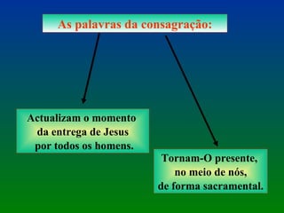 As palavras da consagração: Actualizam o momento  da entrega de Jesus por todos os homens. Tornam-O presente,  no meio de nós, de forma sacramental. 