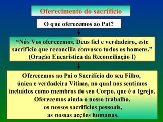 Oferecimento do sacrifício O que oferecemos ao Pai? Oferecemos ao Pai o Sacrifício do seu Filho,  única e verdadeira Vítima, no qual nos sentimos incluídos como membros do seu Corpo, que é a Igreja. Oferecemos ainda o nosso trabalho, os nossos sacrifícios pessoais, as nossas acções humanas. “ Nós Vos oferecemos, Deus fiel e verdadeiro, este sacrifício que reconcilia convosco todos os homens.” (Oração Eucarística da Reconciliação I) 