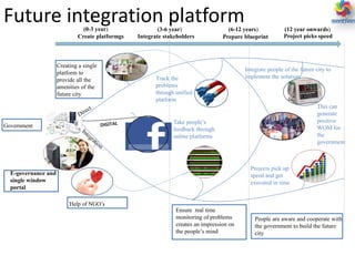 Future integration platform
Government
Creating a single
platform to
provide all the
amenities of the
future city
Create platformgs Integrate stakeholders Prepare blueprint Project picks speed
Track the
problems
through unified
platform
Take people’s
feedback through
online platforms
This can
generate
positive
WOM for
the
government
Projects pick up
speed and get
executed in time
Integrate people of the future city to
implement the solution
Ensure real time
monitoring of problems
creates an impression on
the people’s mind
People are aware and cooperate with
the government to build the future
city
Help of NGO’s
E-governance and
single window
portal
(0-3 year) (3-6 year) (6-12 years) (12 year onwards)
 