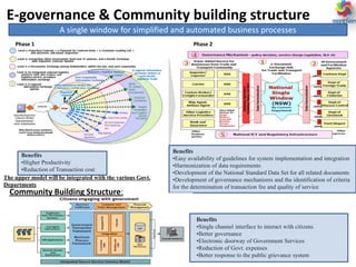 A single window for simplified and automated business processes
Phase 1
Benefits
•Higher Productivity
•Reduction of Transaction cost
The upper model will be integrated with the various Govt.
Departments
Phase 2
Benefits
•Easy availability of guidelines for system implementation and integration
•Harmonization of data requirements
•Development of the National Standard Data Set for all related documents
•Development of governance mechanisms and the identification of criteria
for the determination of transaction fee and quality of service
Community Building Structure:
Benefits
•Single channel interface to interact with citizens
•Better governance
•Electronic doorway of Government Services
•Reduction of Govt. expenses
•Better response to the public grievance system
E-governance & Community building structure
 