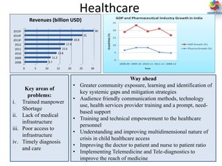 Healthcare
0 5 10 15 20 25 30
2008
2009
2010
2011
2012
2013F
2014F
2015F
9.7
11.2
13.8
15.6
17.4
20.8
25
30
Revenues (billion USD)
Way ahead
• Greater community exposure, learning and identification of
key systemic gaps and mitigation strategies
• Audience friendly communication methods, technology
use, health services provider training and a prompt, need-
based support
• Training and technical empowerment to the healthcare
personnel
• Understanding and improving multidimensional nature of
crisis in child healthcare access
• Improving the doctor to patient and nurse to patient ratio
• Implementing Telemedicine and Tele-diagnostics to
improve the reach of medicine
Key areas of
problems:
i. Trained manpower
Shortage
ii. Lack of medical
infrastructure
iii. Poor access to
infrastructure
iv. Timely diagnosis
and care
 