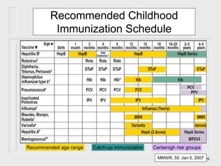 Immunization Chart For Cwc 9-Immunization13.ppt