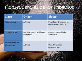 Consecuencias de los impactos
Clase Origen Efecto
Pesca masiva Artificial Pérdida de diversidad de
ecosistemas marinos.
Contaminación Artificial: aguas residuales,
vertederos…
Causan desequilibrio
ambiental.
Sobreexplotación
de acuíferos Artificial Desertificación y
desertización
 