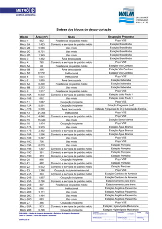 EIA‐RIMA – Estudo de Impacto Ambiental e Relatório de Impacto Ambiental 
LINHA 6 – LARANJA / Trecho São Joaquim ‐ Brasilândia 
 
CAPÍTULO IV 
752CODIGO:
RT-6.00.00.00/8N4-001
EMISSÃO:
31/10/2011
Folha:
APROVAÇÃO:
....... / ....... / ............
VERIFICAÇÃO:
....... / ....... / ............
REVISÃO:
B
Síntese dos blocos de desapropriação
Bloco Área (m²) Usos Ocupação Proposta
Bloco 1 952 Residencial de padrão médio Poço VSE
Bloco 2A 1.423 Comércio e serviços de padrão médio Estação Brasilândia
Bloco 2B 5.589 Uso misto Estação Brasilândia
Bloco 2C 6.731 Uso misto Estação Brasilândia
Bloco 2D 1.349 Uso misto Estação Brasilândia
Bloco 3 1.492 Área desocupada Estação Brasilândia
Bloco 4 785 Comércio e serviços de padrão médio Poço VSE
Bloco 5A 46 Residencial de padrão médio Estação Vila Cardoso
Bloco 5B 366 Área desocupada Estação Vila Cardoso
Bloco 5C 17.721 Institucional Estação Vila Cardoso
Bloco 6 1.631 Institucional Poço VSE
Bloco 7 1.885 Área desocupada Estação Itaberaba
Bloco 8A 6.290 Residencial de padrão médio Estação Itaberaba
Bloco 8B 2.272 Uso misto Estação Itaberaba
Bloco 9 1.517 Residencial de padrão médio Poço VSE
Bloco 10A 14.651 Comércio e serviços de padrão médio Estação João Paulo I
Bloco 10B 692 Uso misto Estação João Paulo I
Bloco 11 1.667 Ocupação incipiente Poço VSE
Bloco 12A 5.591 Ocupação incipiente Estação Freguesia do Ó
Bloco 12B 5.028 Área desocupada Estação Freguesia do Ó e Subestação Elétrica
Bloco 13 21.365 Institucional Poço VSE
Bloco 14 4.646 Comércio e serviços de padrão médio Poço VSE
Bloco 15 15.420 Uso misto Estação Santa Marina
Bloco 16 1.474 Ocupação incipiente Poço VSE
Bloco 17A 3.979 Uso misto Estação Água Branca
Bloco 17B 2.492 Comércio e serviços de padrão médio Estação Água Branca
Bloco 18A 1.596 Comércio e serviços de padrão médio Estação Água Branca
Bloco 18B 5.297 Uso misto Poço VSE
Bloco 18C 736 Uso misto Poço VSE
Bloco 19A 6.079 Uso misto Estação Pompéia
Bloco 19B 1.307 Comércio e serviços de padrão médio Estação Pompéia
Bloco 19C 391 Comércio e serviços de padrão médio Estação Pompéia
Bloco 19D 373 Comércio e serviços de padrão médio Estação Pompéia
Bloco 20 866 Ocupação incipiente Poço VSE
Bloco 21 492 Comércio e serviços de padrão médio Estação Perdizes
Bloco 22 5.932 Comércio e serviços de padrão médio Estação Perdizes
Bloco 23 1.386 Ocupação incipiente/residencial Poço VSE
Bloco 24A 394 Comércio e serviços de padrão médio Estação Cardoso de Almeida
Bloco 24B 1.857 Ocupação incipiente Estação Cardoso de Almeida
Bloco 25A 2.766 Comércio e serviços de padrão médio Estacionamento para trens
Bloco 25B 407 Residencial de padrão médio Estacionamento para trens
Bloco 26A 668 Institucional Estação Angélica-Pacaembu
Bloco 26B 3.111 Uso misto Estação Angélica-Pacaembu
Bloco 26C 1.464 Uso misto Estação Angélica-Pacaembu
Bloco 26D 693 Uso misto Estação Angélica-Pacaembu
Bloco 27 356 Ocupação incipiente Poço VSE
Bloco 28A 933 Comércio e serviços de padrão médio Estação Higienópolis-Mackenzie
Bloco 28B 6.790 Ocupação incipiente Estação Higienópolis-Mackenzie
 