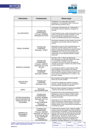 EIA‐RIMA – Estudo de Impacto Ambiental e Relatório de Impacto Ambiental 
LINHA 6 – LARANJA / Trecho São Joaquim ‐ Brasilândia 
 
CAPÍTULO IV 
762CODIGO:
RT-6.00.00.00/8N4-001
EMISSÃO:
31/10/2011
Folha:
APROVAÇÃO:
....... / ....... / ............
VERIFICAÇÃO:
....... / ....... / ............
REVISÃO:
B
Patrimônio Tombamento Observação
Protestantes, de configuração tipicamente
protestante e o da Venerável Ordem Terceira de
Nossa Senhora do Monte Carmo.
VILA PENTEADO
Tombado pelo
CONDEPHAAT
Processo: 08638/69
Resolução de 27/2/78
Localização: Rua Maranhão, 88 – Higienópolis, a
cerca de 400 metros de distância do traçado da
Linha 06.
A Vila Penteado surgiu a partir do loteamento de uma
chácara que pertencia a família Penteado, o local
ficou conhecido pelo estabelecimento de uma
“venda” que abastecia grande parte da população.
PRAÇA VILABOIM
Tombado pelo
CONPRESP
Resolução: 15/2007
Rua Álvares Penteado com Rua Aracajú e Rua Piauí
Localizada a cerca de 220 metros do traçado da
Linha 6.
Implantada em meio ao bairro de Higienópolis, nas
cercanias do edifício sede da FAAP, em ponto
próximo da área de implantação da linha 6 do Metrô.
A praça se caracteriza como bem tombado pelo
CONPRESP com o intuito da preservação de sua
configuração, de sua cobertura arbórea e traçado
viário local.
EDIFÍCIO LOUVEIRA
Tombado pelo
CONDEPHAAT
Processo: 23387/85
Resolução: SC 44 de
18/12/92
e
Tombado pelo
CONPRESP
Resolução: 09/2002
Rua Piauí, 1081, no Bairro de Higienópolis.
Correspondendo ao Lote 0036, Quadra 099, Setor
011, do cadastro imobiliário municipal.
Localizado a cerca de 250 metros do traçado da
Linha 06, sendo assim o traçado corta parte da área
envoltória deste bem.
A construção do Edifício Louveira data de 1946,
sendo projetado pelos arquitetos João Batista
Vilanova Artigas e Carlos Cascaldi, que se utilizaram
de elementos da arquitetura moderna vigente, tais
como a estrutura independente em concreto, o uso
de pilotis e rampas.
CASA DA RUA
ITÁPOLIS
Tombado pelo
CONPRESP
Resolução: 05/91
Bem localizado na Rua Itápolis, a cerca de 300
metros da Linha 06 do Metrô.
O imóvel foi projetado pelo arquiteto ucraniano-
brasileiro. Gregori Warchavchik, se consolidando
como exemplo de arquitetura modernista.
ZEPEC
Resolução:
26/CONPRESP/2004
Série de imóveis indicados ou listados como ZEPEC
– abertura de processo de tombamento
ESTÁDIO MUNICIPAL
PAULO MACHADO DE
CARVALHO (EST. DO
PACAEMBU)
Tombado pelo
CONDEPHAAT
Processo: 26288/88
Resolução: SC-5 de
21/1/98
E pelo CONPRESP
Resolução:
04/CONPRESP/88
Quarteirão entre as Ruas Desembargador Paulo
Passalacqua, Capivari e Itápolis e Praça Charles
Miller O traçado da Linha 6 corta parte da área
envoltória do estádio.
Inaugurado em 27 de abril de 1940, o estádio sofreu
várias intervenções e substituições em sua estrutura
original, mesmo assim este se qualifica como bem
tombado devido a suas características arquitetônicas
e importância cultural.
BAIRROS DO
PACAEMBU E
PERDIZES
Tombados pelo
CONDEPHAAT
Processo: 23972/85
Resolução: SC 08/91 de
14 de março de 1991
E pelo CONPRESP
Resolução:
42/CONPRESP/92
Tombamento do traçado urbano, cobertura vegetal
arbórea e padrão de ocupação dos lotes dos Bairros
do Pacaembu e de Perdizes, na área delimitada pelo
polígono obtido a partir da intersecção dos eixos das
seguintes vias: Rua Cardoso de Almeida; Rua Prof.
João Arruda, Av. Sumaré, Av. Paulo VI, Rua
Veríssimo Glória, Rua Cardoso de Almeida; Rua
Monsenhor Alberto Pequeno; Rua Itajubá; Rua
Angatuba; Rua Major Natanael, Av. Dr. Arnaldo; Rua
 