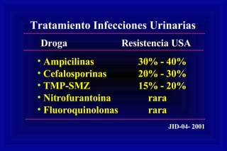 Tratamiento Infecciones Urinarias Droga Resistencia USA Ampicilinas 30% - 40% Cefalosporinas 20% - 30% TMP-SMZ 15% - 20% Nitrofurantoina   rara Fluoroquinolonas   rara JID-04- 2001 