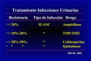 Tratamiento Infecciones Urinarias Resistencia Tipo de Infección Droga < 20% IUANC Ampicilinas < 10%-20%   “ TMP-SMZ > 20%-30%    “ Cefalosporina “  “    “ Quinolonas JID-04- 2001 