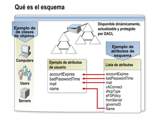 Qué es el esquema accountExpires badPasswordTime mail cAConnect dhcpType eFSPolicy fromServer governsID Name Lista de atributos Users Servers Ejemplo de atributos de esquema Ejemplo de de clases de objetos   Disponible dinámicamente, actualizable y protegido por DACL   Computers accountExpires badPasswordTime mail name Ejemplo de atributos de usuario 