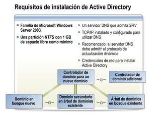 Requisitos de instalación de Active Directory Familia de Microsoft Windows Server 2003 Una partición NTFS con 1 GB de espacio libre como mínimo ~o~ Controlador de dominio   para un nuevo dominio   Controlador de dominio adicional   ~o~ ~o~ Dominio en bosque nuevo   Dominio secundario en árbol de dominios existente   Árbol de dominios en bosque existente   Un servidor DNS que admita SRV TCP/IP instalado y configurado para utilizar DNS Recomendado:   el servidor DNS debe admitir el protocolo de actualización dinámica Credenciales de red para instalar Active Directory 