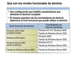Una configuración que habilita características que afectarán al dominio completo El sistema operativo de los controladores de dominio determina el nivel funcional que puede utilizar el dominio Qué son los niveles funcionales de dominio Windows NT 4.0, Windows 2000, Familia de Windows Server 2003 Windows 2000 mixto (predeterminado) Familia de Windows Server 2003 Windows Server 2003  versión preliminar Windows 2000 nativo Nivel funcional de dominio Controladores de  dominio admitidos Windows 2000, Familia de Windows Server 2003 Familia de Windows Server 2003 Windows NT4.0, Familia de Windows Server 2003 