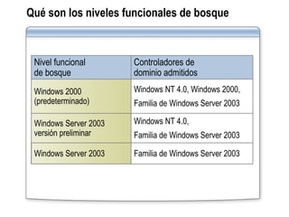 Qué son los niveles funcionales de bosque Windows Server 2003 Windows Server 2003 versión preliminar Windows 2000 (predeterminado) Nivel funcional  de bosque Controladores de  dominio admitidos Windows NT 4.0, Windows 2000, Familia de Windows Server 2003 Familia de Windows Server 2003 Windows NT 4.0, Familia de Windows Server 2003 