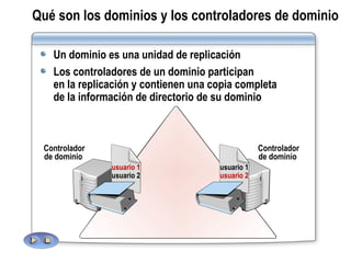 Qué son los dominios y los controladores de dominio Un dominio es una unidad de replicación Los controladores de un dominio participan  en la replicación y contienen una copia completa  de la información de directorio de su dominio usuario   1 usuario  2 usuario  1 usuario   2 Controlador de dominio  Controlador de dominio  Replicación Replicación usuario 1 usuario 2 usuario 1 usuario   2 