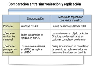 Comparación entre sincronización y replicación Cualquier cambio en un controlador de dominio se replica en todos los demás controladores del dominio Los cambios realizados  en el PDC se replican  en el BDC ¿Dónde se propagan los cambios? Todos los cambios se realizan en el PDC Windows NT 4.0 Sincronización Familia de Windows Server 2003 Producto ¿Dónde se realizan los cambios? Modelo de replicación  con varios maestros Los cambios en un objeto de Active Directory pueden realizarse en cualquier controlador de dominio 