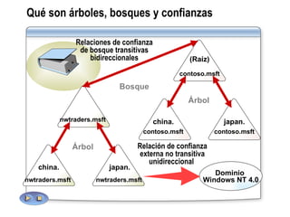 Qué son árboles, bosques y confianzas Relación de confianza externa no transitiva unidireccional  Relaciones de confianza de bosque transitivas bidireccionales (Raíz) china. contoso.msft contoso.msft japan. contoso.msft Árbol Bosque Árbol nwtraders.msft nwtraders.msft nwtraders.msft china. japan. Dominio  Windows NT 4.0 