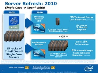 11
* Other names and brands may be claimed as the property of others. Copyright © 2010, Intel Corporation.
2010
Efficiency
Refresh
15:1
As Low as
5 Month
Payback
95% Annual Energy
Cost Reduction (estimated)
1 rack of Intel® Xeon®
5600 Based Servers
Performance
Refresh
1:1
Up to 15x
Performance
15 racks of Intel®
Xeon® 5600 Based
Servers
8% Annual Energy
Costs Estimated
Reduction (estimated)
2005
15 racks of
Intel® Xeon®
Single Core
Servers
Server Refresh: 2010
Single Core  Xeon® 5600
– OR –
Source: Intel measurements as of Feb 2010. Performance comparison using server side java bops (business operations per second). Results have been estimated based on internal Intel analysis and
are provided for informational purposes only. Any difference in system hardware or software design or configuration may affect actual performance. For detailed calculations, configurations and
assumptions refer to the legal information slide in backup.
Dual core refresh Refresh benefits for
smaller deployments
 