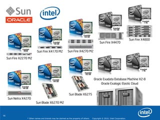 14
* Other names and brands may be claimed as the property of others. Copyright © 2010, Intel Corporation.
Sun Fire X4470
Nehalem EX
4-socket
512 GB
Sun Fire X4800
Nehalem EX
8-socket
1 TB
Sun Fire X2270 M2
Westmere EP
2-socket
96GB
Sun Netra X4270
Nehalem EP
2-socket
144 GB
Sun Fire X4270 M2
Westmere EP
2-socket
144 GB
Sun Blade X6275
Nehalem EP
4-socket
192 GB
Sun Blade X6270 M2
Westmere EP
2-socket
144 GB
Sun Fire X4170 M2
Westmere EP
2-socket
144 GB
Oracle Exadata Database Machine X2-8
Oracle Exalogic Elastic Cloud
Westmere EP
Nehalem EX
8-socket
1 TB
 