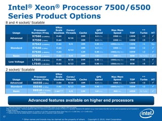 17
* Other names and brands may be claimed as the property of others. Copyright © 2010, Intel Corporation.
Intel® Xeon® Processor 7500/6500
Series Product Options
+ 1066 Mhz frequency runs at an effective frequency of 978 Mhz when run at 5.86GHz SMI link speed
¥Max Scale Glueless: Scaling capability refers to maximum supported number of CPUs in a ―glueless‖ Boxboro-EX platform (e.g. 8 skt means this SKU can be used to populate up to 8 sockets in
a single system)
**Max Turbo Boost frequency based on number of 133 MHz increments above base freq (+2 = 0.266 GHz, +3 = 0.400 GHz)
***E6510 may not be scaled above 2 sockets even with a customer node controller
8 and 4 socket/ Scalable
Advanced features available on higher end processors
Usage
Processor
Number/Freq
¥Max
Scale
Glueless
Cores/
Threads Cache
QPI
Speed
Max Mem
Speed TDP
**
Turbo HT
Advanced
X7560 (2.26GHz) 8 skt
8/16
24M 6.4 GT/s 1066 MHz 130W +3 
X7550 (2 GHz) 8 skt 18M 6.4 GT/s 1066 MHz 130W +3 
Standard
X7542 (2.66GHz) 8 skt 6/6 18M 5.86 GT/s 1066(978) MHz+ 130W +1 No
E7540 (2 GHz) 8 skt
6/12
18M 6.4 GT/s 1066 MHz 105W +2 
E7530 (1.86GHz) 4 skt 12M 5.86 GT/s 1066(978) MHz+ 105W +2 
Basic E7520 (1.86GHz) 4 skt 4/8 18M 4.8 GT/s 800 MHz 95W No Turbo 
Low Voltage
L7555 (1.86 GHz) 8 skt 8/16 24M 5.86 GT/s 1066(978) MHz+ 95W +5 
L7545 (1.86 GHz) 8 skt 6/12 18M 5.86 GT/s 1066(978) MHz+ 95W +5 
Usage
Processor
Number/Freq
¥Max
Scale
Glueless
Cores/
Threads Cache
QPI
Speed
Max Mem
Speed TDP
**
Turbo HT
Advanced X6550 (2 GHz) 2 skt 8/16 18M 6.4 GT/s 1066 MHz 130W +3 
Standard E6540 (2 GHz) 2 skt 6/12 18M 5.86 GT/s 1066(978) MHz+ 105W +2 
Basic E6510 (1.73 GHz)
2 skt only
2 skt*** 4/8 12M 4.8 GT/s 800 MHz 105W No Turbo 
2 socket/ Scalable
 