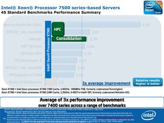 19
* Other names and brands may be claimed as the property of others. Copyright © 2010, Intel Corporation.
3x average improvement
Average of 3x performance improvement
over 7400 series across a range of benchmarks
1.0
2.51
2.64
2.77
3.19
3.43
3.70
3.87
8.24
Xeon® X7460 Baseline
SPECjAppServer*2004
SPECint*_rate_base2006
TPC Benchmark* E
SPECjbb*2005
SAP* SD 2-tier
VMmark*
SPECfp*_rate_base2006
Memory Bandwidth (GB/s)
Intel® Xeon® Processor 7500 series-based Servers
4S Standard Benchmarks Performance Summary
Intel®Xeon®ProcessorX7560
Performance tests and ratings are measured using specific computer systems and/or components and reflect the approximate performance of Intel products as measured by those tests. Any
difference in system hardware or software design or configuration may affect actual performance. Buyers should consult other sources of information to evaluate the performance of systems or
components they are considering purchasing. For more information on performance tests and on the performance of Intel products, visit http://www.intel.com/performance/resources/limits.htm
Results have been estimated based on internal Intel analysis and are provided for informational purposes only. Any difference in system hardware or software design or configuration may affect
actual performance. Copyright © 2010, Intel Corporation. * Other names and brands may be claimed as the property of others.
Source: Best published / submitted results comparison of best 4-socket Xeon X7460 and X7560 models as of 7 May 2010.
See previous “Broad Performance Claim” foil and notes for more information.
HPC
Consolidation
Xeon X7460 = Intel Xeon processor X7460 (16M Cache, 2.66GHz, 1066MHz FSB, formerly codenamed Dunnington)
Xeon X7560 = Intel Xeon processor X7560 (24M Cache, 2.26GHz, 6.40GT/s Intel® QPI, formerly codenamed Nehalem-EX)
Relative results
Higher is better
 