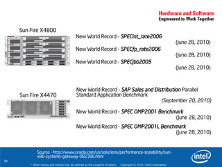 29
* Other names and brands may be claimed as the property of others. Copyright © 2010, Intel Corporation.
Sun Fire X4800
New World Record - SAP Sales and Distribution Parallel
Standard Application Benchmark
(September 20, 2010)
New World Record - SPEC OMP2001 Benchmark
(June 28, 2010)
New World Record - SPEC OMP2001L Benchmark
(June 28, 2010)
Sun Fire X4470
New World Record - SPECint_rate2006
(June 28, 2010)
New World Record - SPECfp_rate2006
(June 28, 2010)
New World Record - SPECjbb2005
(June 28, 2010)
Source - http://www.oracle.com/us/solutions/performance-scalability/sun-
x86-systems-gateway-082396.html
 