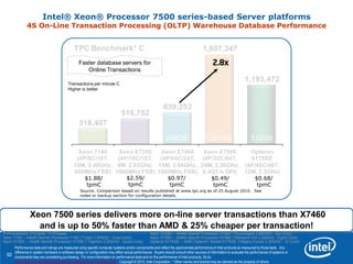 3232
Xeon 7500 series delivers more on-line server transactions than X7460
and is up to 50% faster than AMD & 25% cheaper per transaction!
Intel® Xeon® Processor 7500 series-based Server platforms
4S On-Line Transaction Processing (OLTP) Warehouse Database Performance
Performance tests and ratings are measured using specific computer systems and/or components and reflect the approximate performance of Intel products as measured by those tests. Any
difference in system hardware or software design or configuration may affect actual performance. Buyers should consult other sources of information to evaluate the performance of systems or
components they are considering purchasing. For more information on performance tests and on the performance of Intel products, Go to:
http://www.intel.com/performance/resources/benchmark_limitations.htm. Copyright © 2010, Intel Corporation. * Other names and brands may be claimed as the property of others.
Xeon X7460 – Intel® Xeon® Processor X7460 (“Dunnington 2.66GHz”, Six-Core)
Xeon X7560 – Intel® Xeon® Processor X7560 (“Nehalem-EX 2.26GHz”, Eight-Core)
Opteron 6176SE – AMD Opteron* Model 6176SE (“Magny-Cours 2.30GHz”, 12-Core)
318,407
516,752
639,253
1,807,347
1,193,472
Xeon 7140
(4P/8C/16T,
16M, 3.40GHz,
800MHz FSB)
Xeon X7350
(4P/16C/16T,
8M, 2.93GHz,
1066MHz FSB)
Xeon X7460
(4P/24C/24T,
16M, 2.66GHz,
1066MHz FSB)
Xeon X7560
(4P/32C/64T,
24M, 2.26GHz,
6.4GT/s QPI)
Opteron
6176SE
(4P/48C/48T,
12M, 2.3GHz)
TPC Benchmark* C
Faster database servers for
Online Transactions
Transactions per minute C
Higher is better
Source: Comparison based on results published at www.tpc.org as of 25 August 2010. See
notes or backup section for configuration details.
2.8x
P=Processors, C=Cores, T=Threads
Xeon 7140 – Intel® Xeon® Processor 7140 (“Tulsa 3.40GHz”, Dual-Core)
Xeon X7350 – Intel® Xeon® Processor X7350 (“Tigerton 2.93GHz”, Quad-Core)
256GB 1,024GB 512GB
$2.59/
tpmC
$1.88/
tpmC
$0.97/
tpmC
$0.49/
tpmC
$0.68/
tpmC
 