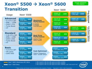 4
* Other names and brands may be claimed as the property of others. Copyright © 2010, Intel Corporation.
Advanced
• 6.4 GT/s QPI
• 8MB / 12MB
• DDR3 1333
• Turbo Boost
• HT
Standard
• 5.86 GT/s QPI
• 8MB / 12MB
• DDR3 1066
• Turbo Boost
• HT
Basic
• 4.8 GT/s QPI
• 4M cache
• DDR3 800
80W
L5640 6C
2.26 GHz1
Xeon® 5500  Xeon® 5600
Transition
Xeon®
5500Usage
Xeon®
5600
X5570
2.93 GHz
X5560
2.80 GHz
X5550
2.66 GHz
E5540
2.53 GHz
E5530
2.40 GHz
E5520
2.26 GHz
E5506
2.13 GHz
E5504
2.00 GHz
95W
95W
95W
80W
80W
80W
80W
80W
E5502
1.86 (2C)
80W
X5670 6C
2.93 GHz
X5660 6C
2.80 GHz
X5650 6C
2.66 GHz
E5640 4C
2.66 GHz
E5630 4C
2.53 GHz
E5620 4C
2.40 GHz
95W
95W
95W
80W
80W
X5680 6C
3.33 GHz
130W
E5507
2.26 GHz (4C)
E5506
2.13GHz (4C)
80W
80W
E5503
2.00 GHz (2C)
80W
60W
80W
L5630 4C
2.13 GHz2
40W
L5609 4C
1.86 GHz3
40W
Xeon
®
5600 (Westmere-EP) SKUs
Xeon
®
5500 SKUs
LowPowerOptions
X5677 4C
3.46 GHz 130W
Freq-Optimized
X5667 4C
3.06 GHz
95W
Maximum
Performance
6 Cores
4 Cores
(freq optimized)
Cost-Optimized
Higher Frequency
Xeon®
E5500 SKUs
Best Price
Performance
Higher Freq
More Cache
1 SKU supports 5.86 GT/s QPI speed and DDR3 1333MHz
2 SKU supports 5.86 GT/s QPI speed and DDR3 1066MHz
3 SKU supports 4.80 GT/s QPI speed and DDR3 1066MHz, with Turbo and HT off.
Oracle Validated
CPU Option
 