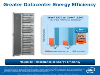 9
* Other names and brands may be claimed as the property of others. Copyright © 2010, Intel Corporation.
Greater Datacenter Energy Efficiency
1 Source: Internal Intel estimates comparing Xeon® X5670 vs. X5570 SKUs using SPECpower. See backup for system configurations.
Performance tests and ratings are measured using specific computer systems and/or components and reflect the approximate performance of Intel products as
measured by those tests. Any difference in system hardware or software design or configuration may affect actual performance. Buyers should consult other sources
of information to evaluate the performance of systems or components they are considering purchasing. For more information on performance tests and on the
performance of Intel products, visit http://www.intel.com/performance/resources/limits.htm
Maximize Performance or Energy Efficiency
RelativePerformance
andSystemPower
Xeon® 5570 vs. Xeon® L5640
Power and Performance Comparison
X5570 (4C)
2.93GHz
95W
L5640 (6C)
6C, 2.26GHz
60W
Peak power under load (W) Performance
Same
Performance
Up to
30%
Lower
Power1
 