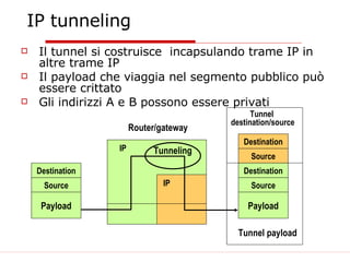 IP tunneling Router/gateway IP  IP  Source Destination Payload Tunneling Source Destination Payload Source Destination Tunnel payload Tunnel  destination/source Il tunnel si costruisce  incapsulando trame IP in altre trame IP Il payload che viaggia nel segmento pubblico può essere crittato Gli indirizzi A e B possono essere privati 