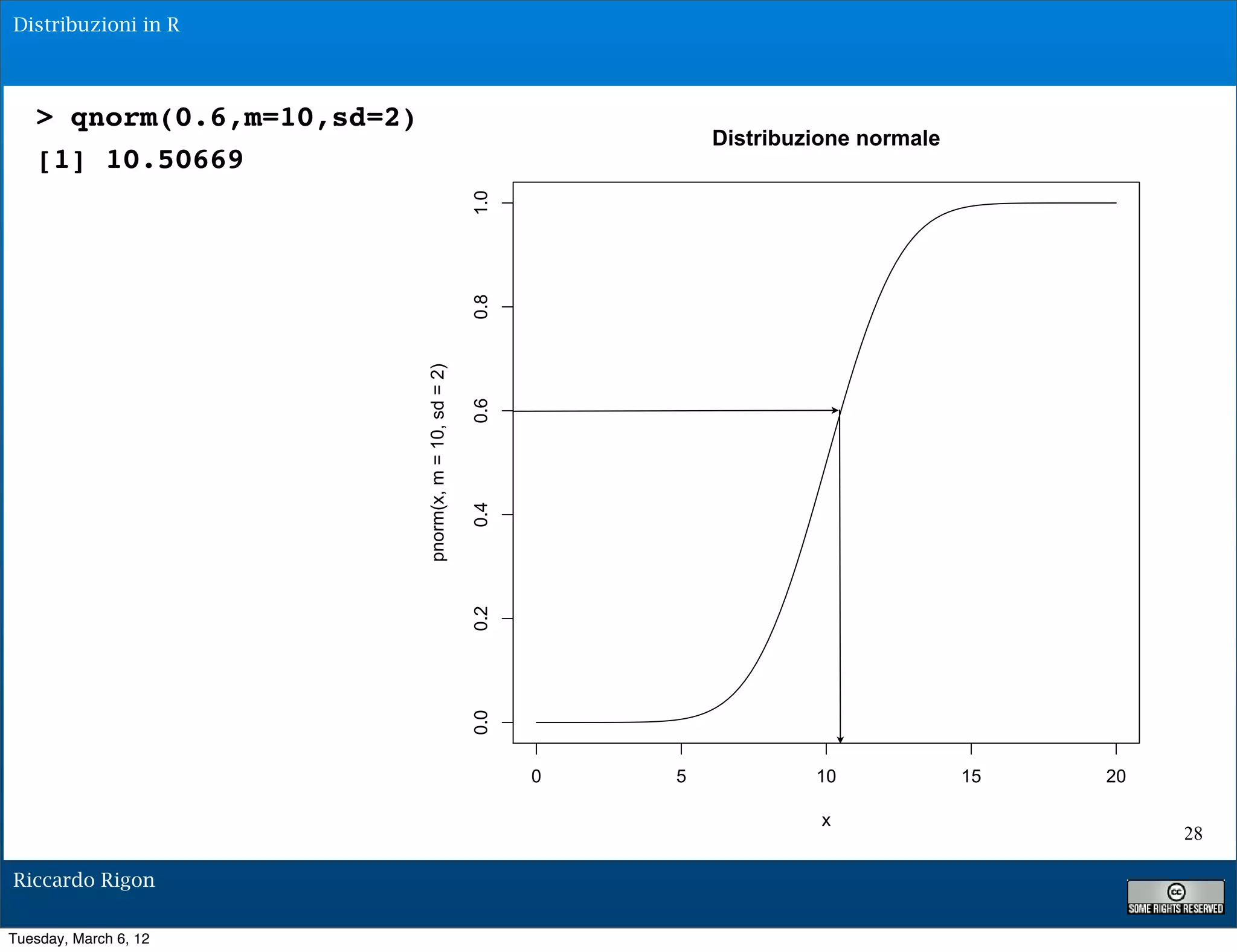 Distribuzioni in R



   > qnorm(0.6,m=10,sd=2)
                                                                     Distribuzione normale
   [1] 10.50669




                                                       1.0
                                                       0.8
                            pnorm(x, m = 10, sd = 2)

                                                       0.6
                                                       0.4
                                                       0.2
                                                       0.0




                                                             0   5            10             15   20

                                                                               x
                                                                                                       128

Riccardo Rigon

Tuesday, March 6, 12
 